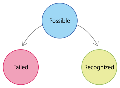 分离型 Gesture Recognizer 的状态变化路径
